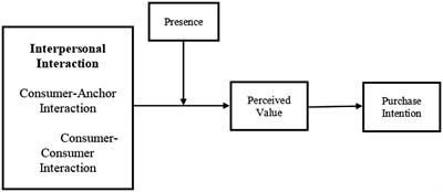 The influence of interpersonal interaction on consumers’ purchase intention under e-commerce live broadcasting mode: The moderating role of presence